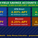 Best High-Yield Savings Accounts in the US with 5%+ APY 2026 Rankings — GroYourWealth