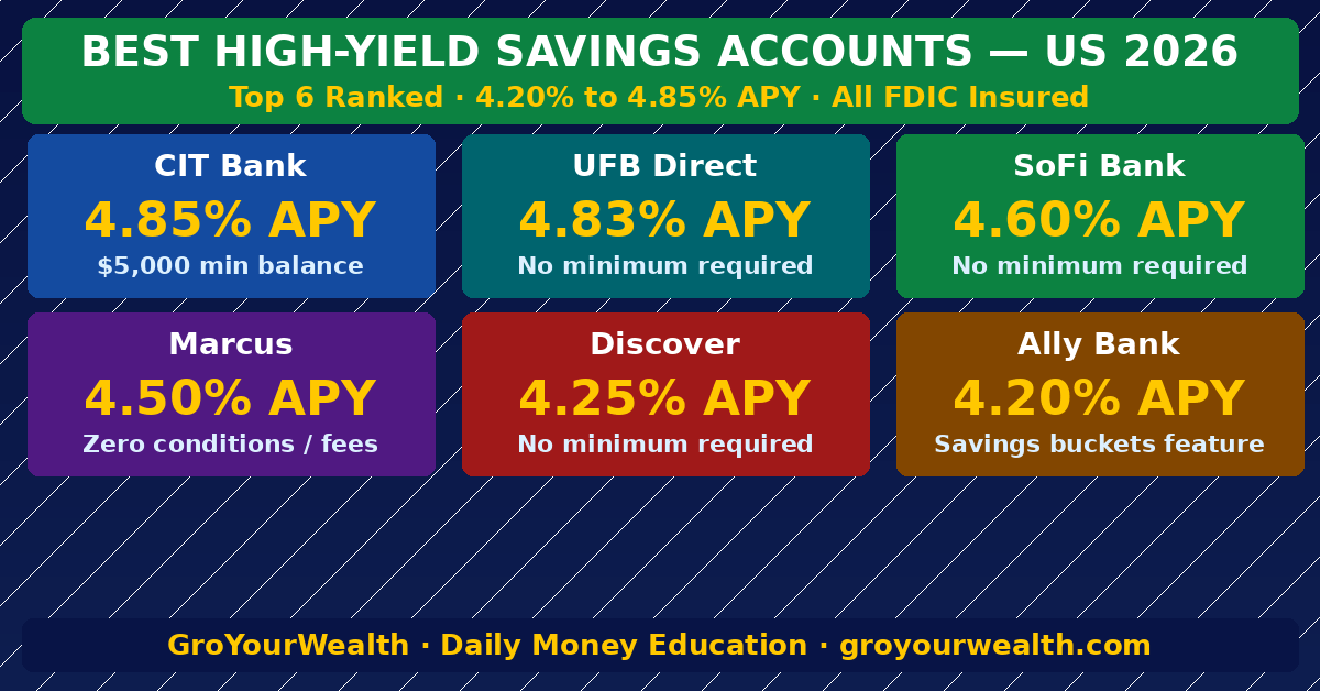Best High-Yield Savings Accounts in the US with 5%+ APY 2026 Rankings — GroYourWealth