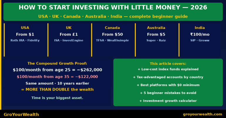 How to Start Investing With Little Money 2026 USA UK Canada Australia India Complete Guide GroYourWealth