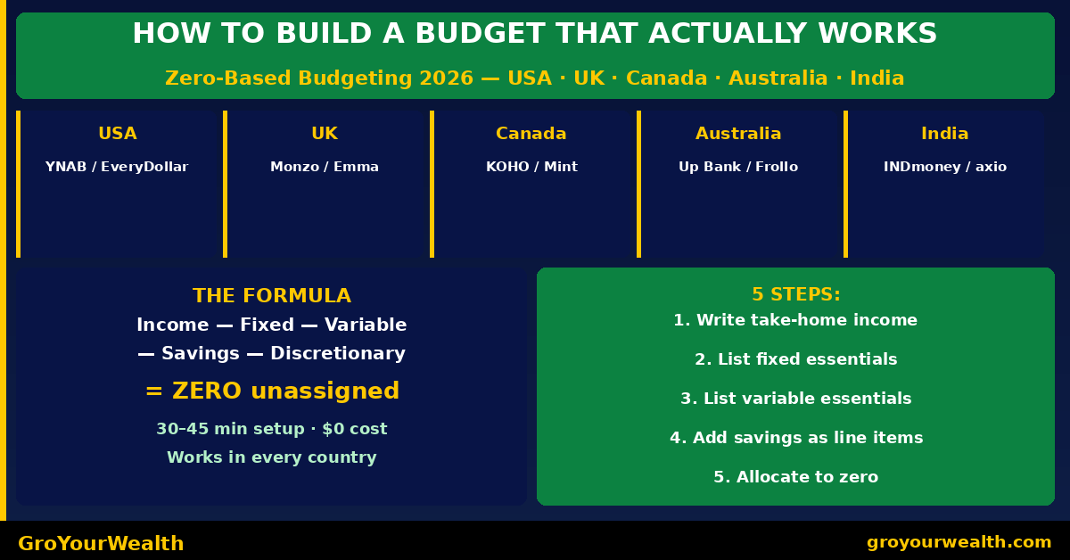 How to Build a Budget That Actually Works — Zero-Based Budgeting 2026 1 Zero-Based Budgeting Guide 2026 USA UK Canada Australia India How to Build a Budget That Works GroYourWealth