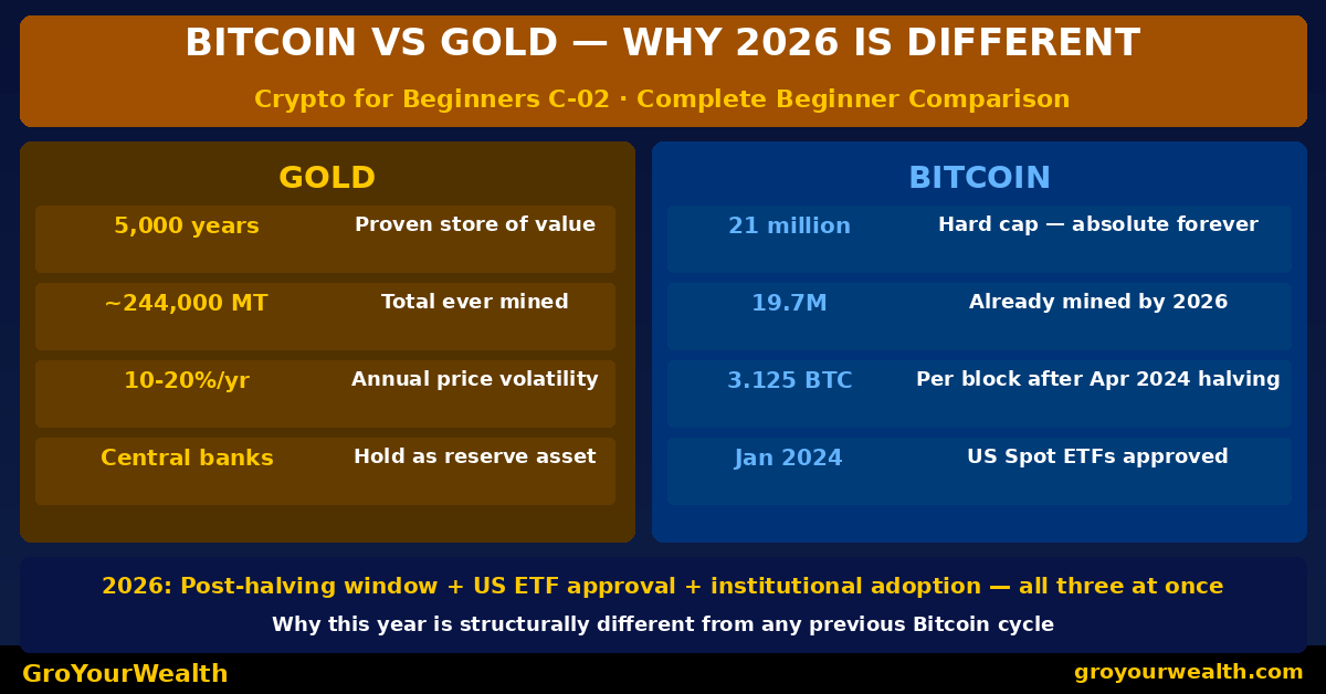 Bitcoin vs Gold — Why 2026 Is Different|Crypto for Beginners 1 Bitcoin vs Gold Why 2026 Is Different Crypto for Beginners C-02 GroYourWealth Complete Comparison