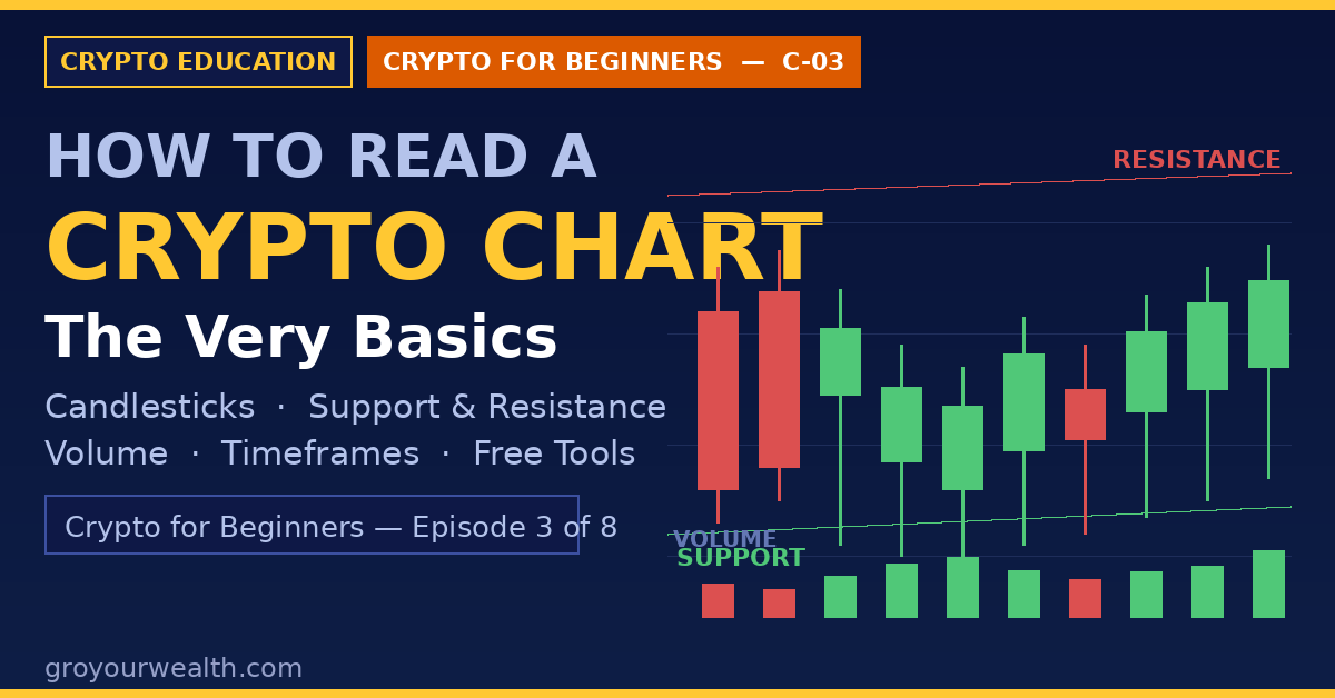 How to read a crypto chart for beginners — candlesticks, support, resistance and volume explained 2026