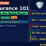 Life Insurance 101 — How Much Do You Really Need? (2026 Guide) Life Insurance 101 — How Much Cover Do You Need in USA, UK, Canada, Australia and India 2026