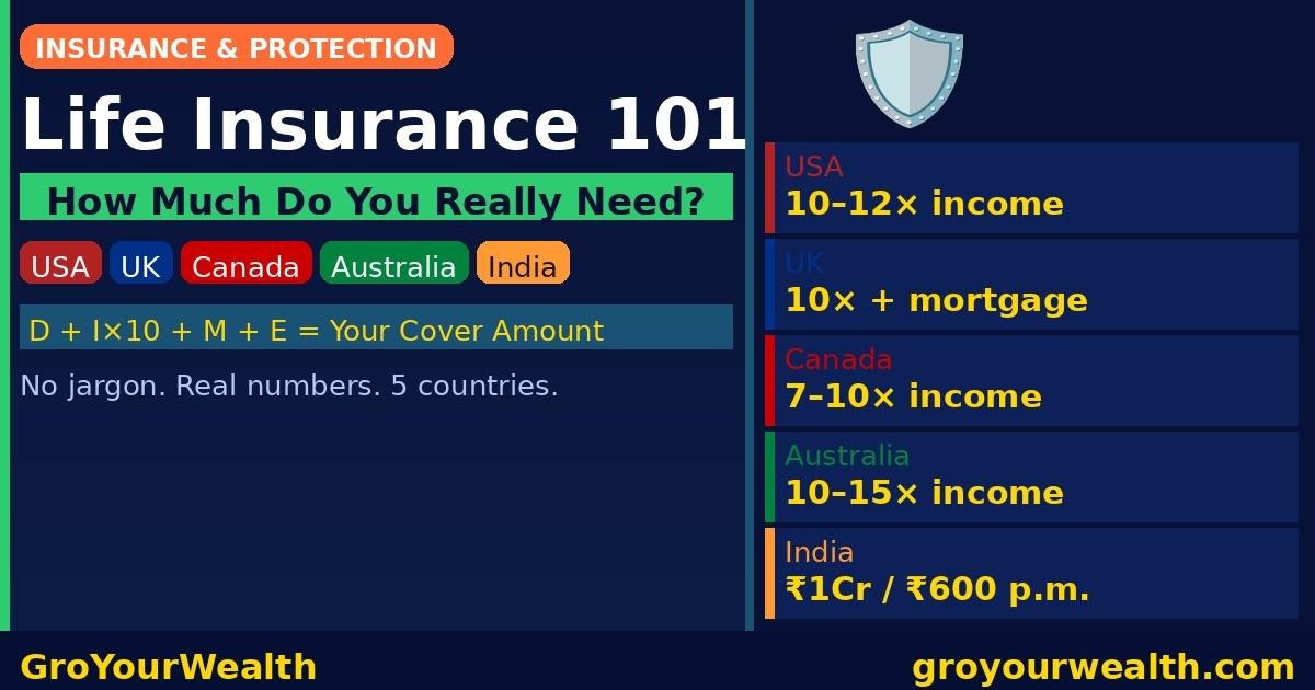 Life Insurance 101 — How Much Do You Really Need? (2026 Guide) 1 Life Insurance 101 — How Much Cover Do You Need in USA, UK, Canada, Australia and India 2026