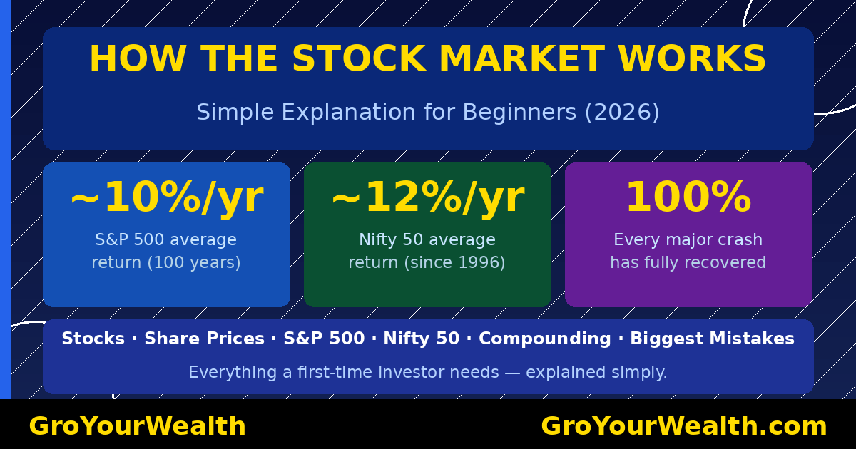 How the stock market works simple explanation beginners 2026 Nifty 50 S&P 500