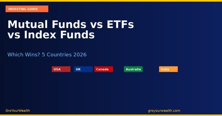 Dark navy gradient background with gold accents. Text reads "Mutual Funds vs ETFs vs Index Funds" with "Which Wins? 5 Countries 2026" subtitle. Five country badges (USA, UK, Canada, Australia, India) displayed prominently. Category badge "Investing Guide" in orange. GroYourWealth branding and website footer in yellow gold.