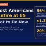 Why Most Americans Can't Retire at 65 — And What to Do Now Infographic showing why most Americans cannot retire at 65 — retirement savings gap, 401k tips, and what to do now, by GroYourWealth