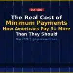 Infographic showing the real cost of minimum credit card payments — how Americans pay 3 times more than they should — GroYourWealth USA 2026